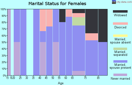 Zip code 04677 marital status for females