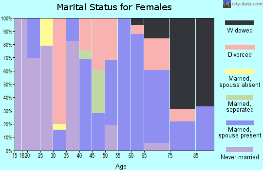Zip code 04679 marital status for females