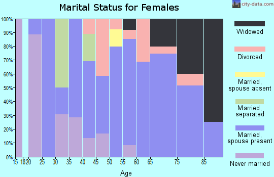 Zip code 04680 marital status for females