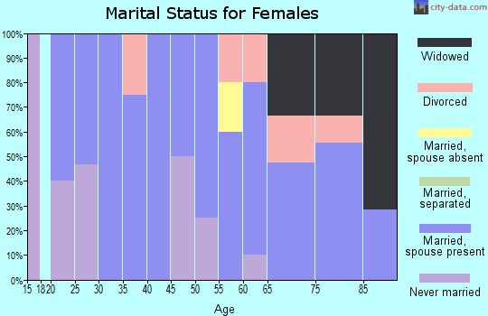 Zip code 04685 marital status for females