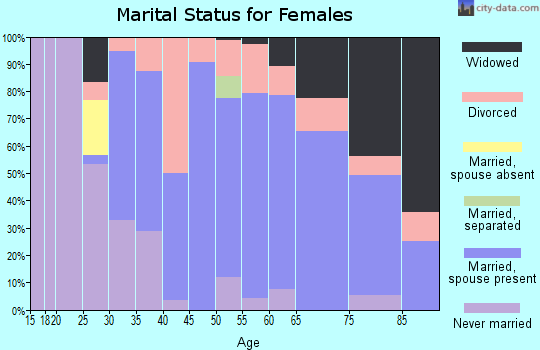 Zip code 04694 marital status for females