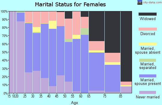 Zip code 04730 marital status for females