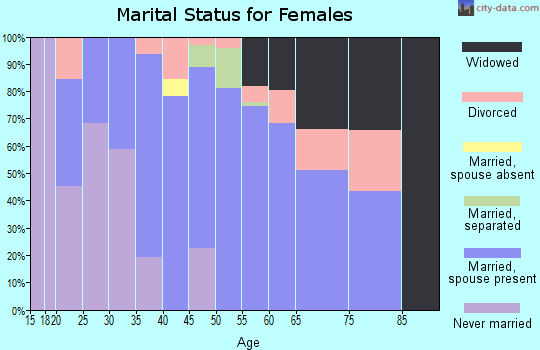 Zip code 04732 marital status for females