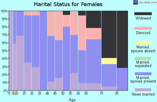 Zip code 04758 marital status for females
