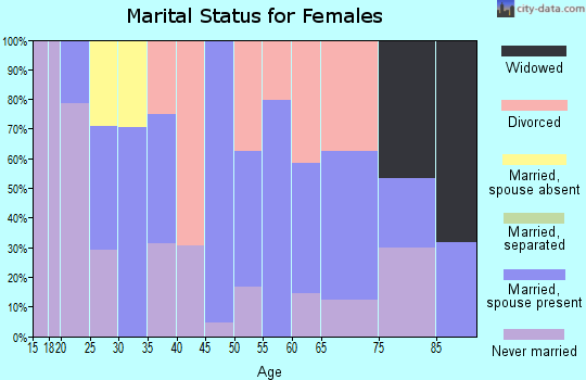Zip code 04861 marital status for females