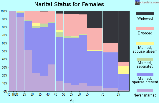 Zip code 04901 marital status for females