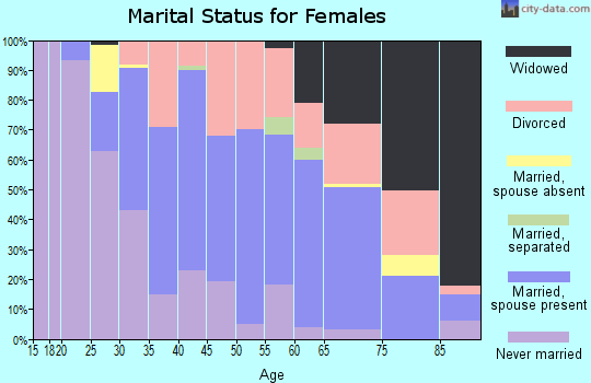 Zip code 04915 marital status for females