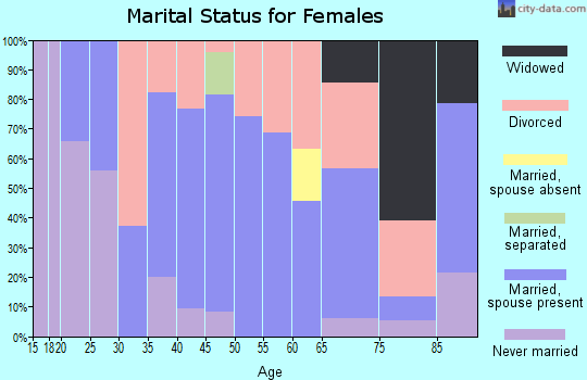 Zip code 04921 marital status for females
