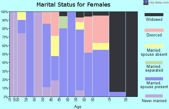 Zip code 04922 marital status for females