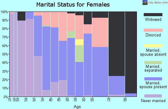 Zip code 04930 marital status for females