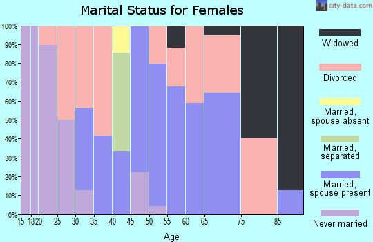 Zip code 04949 marital status for females