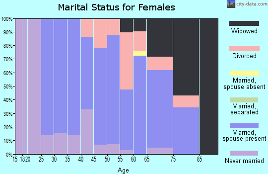 Zip code 04957 marital status for females