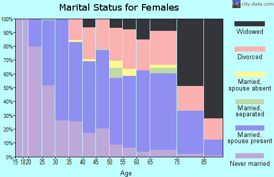 Zip code 04976 marital status for females