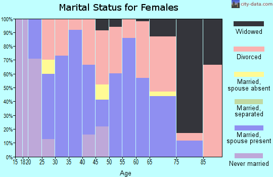 Zip code 04983 marital status for females
