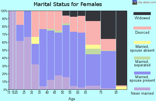 Zip code 05001 marital status for females