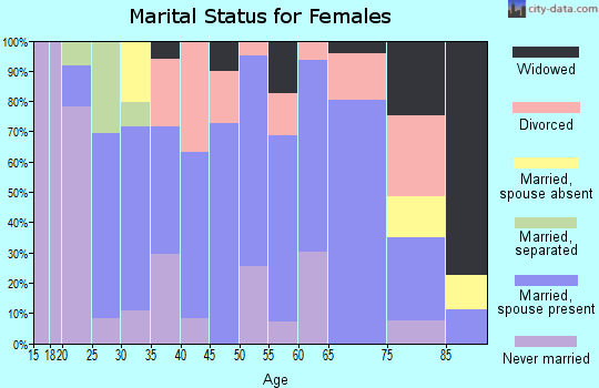 Zip code 05033 marital status for females