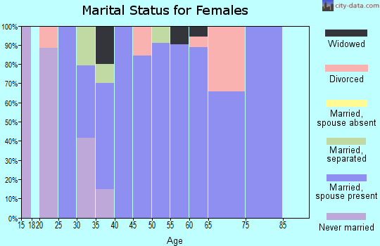 Zip code 05036 marital status for females