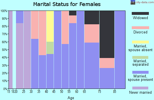 Zip code 05042 marital status for females