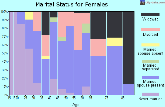 Zip code 05045 marital status for females