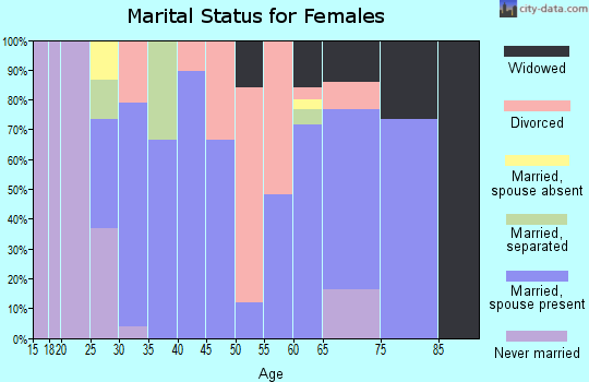 Zip code 05046 marital status for females