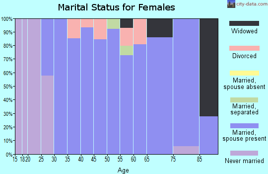 Zip code 05048 marital status for females