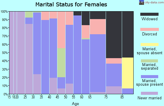 Zip code 05051 marital status for females