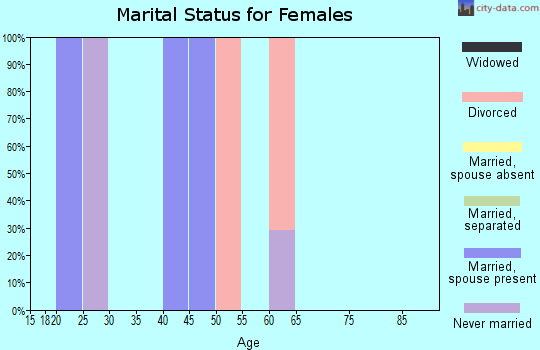 Zip code 05052 marital status for females