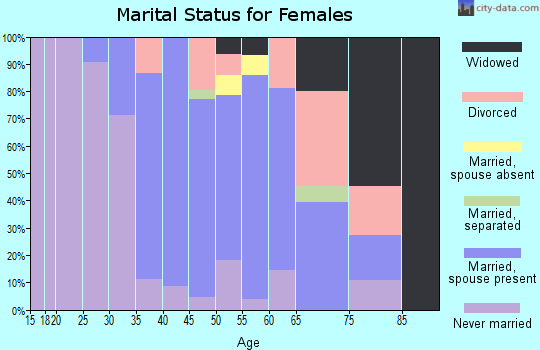 Zip code 05055 marital status for females