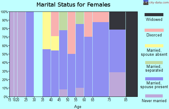 Zip code 05056 marital status for females