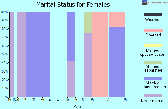 Zip code 05059 marital status for females