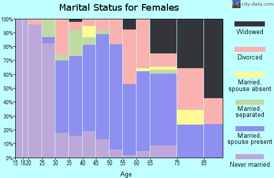 Zip code 05060 marital status for females