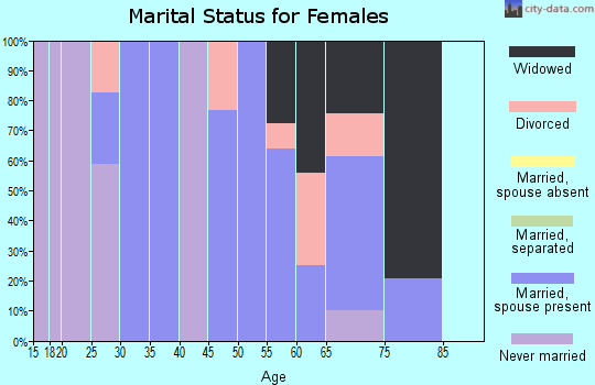 Zip code 05061 marital status for females
