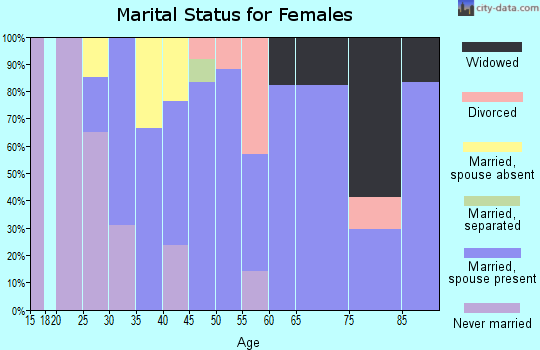Zip code 05062 marital status for females