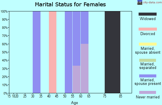Zip code 05083 marital status for females