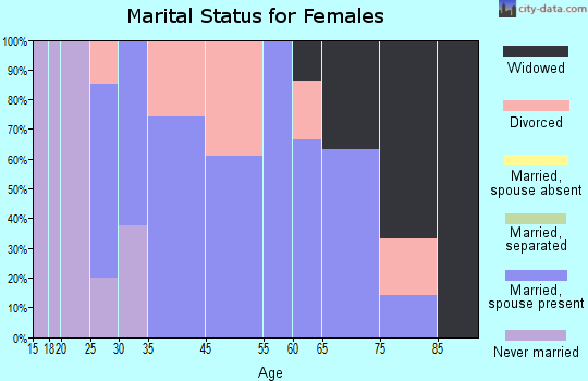 Zip code 05088 marital status for females