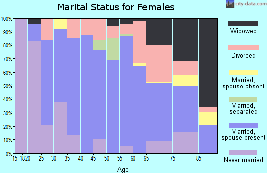 Zip code 05089 marital status for females