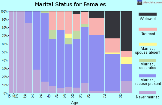 Zip code 05091 marital status for females