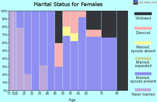 Zip code 05148 marital status for females