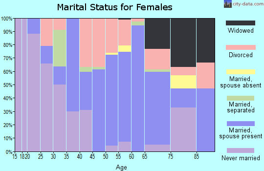 Zip code 05149 marital status for females