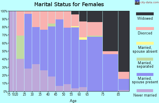 Zip code 05156 marital status for females