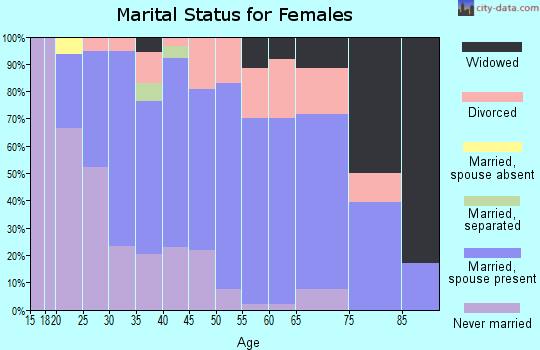 Zip code 05250 marital status for females