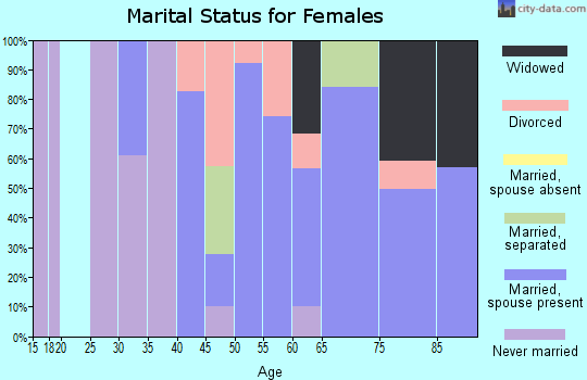Zip code 05251 marital status for females