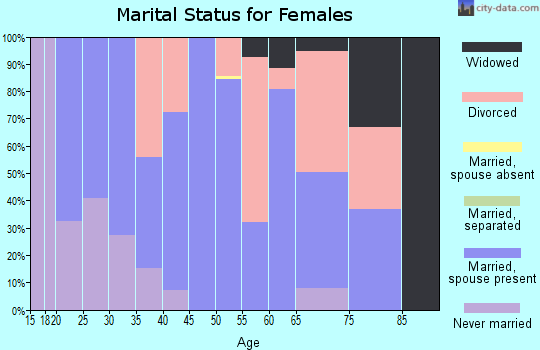 Zip code 05255 marital status for females
