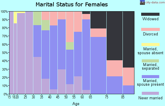 Zip code 05257 marital status for females
