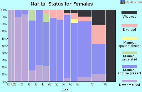 Zip code 05262 marital status for females