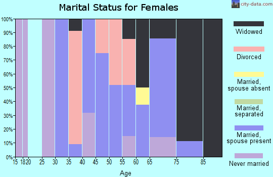 Zip code 05342 marital status for females