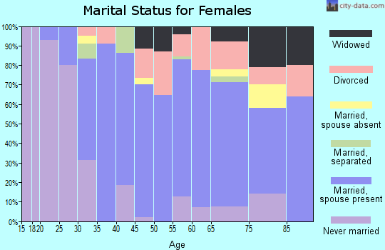 Zip code 05345 marital status for females