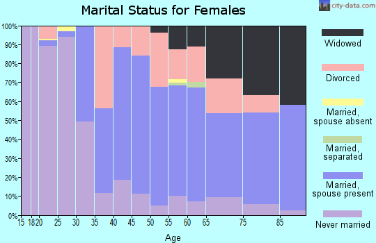 Zip code 05346 marital status for females