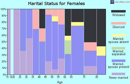 Zip code 05350 marital status for females