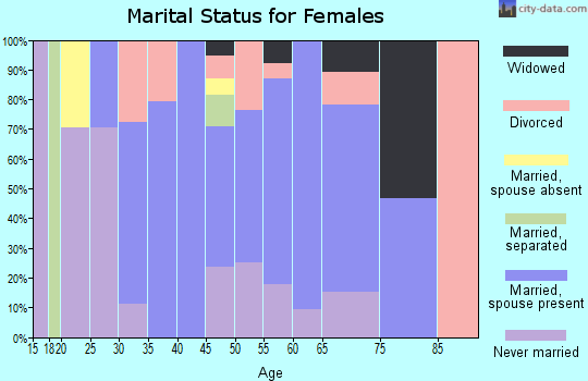Zip code 05352 marital status for females